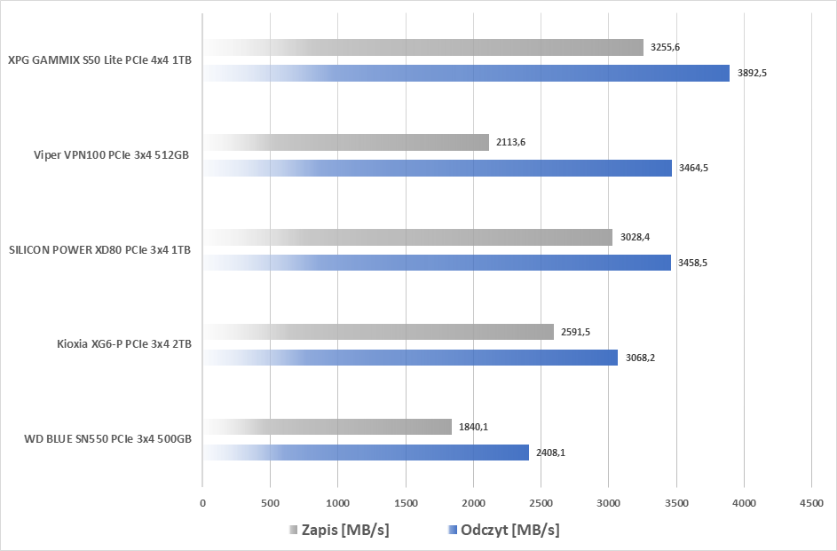 benchmark ssd gammix ssd lite