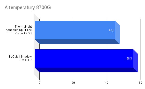 Δ temperatury 8700G Δ temperatury 8700G