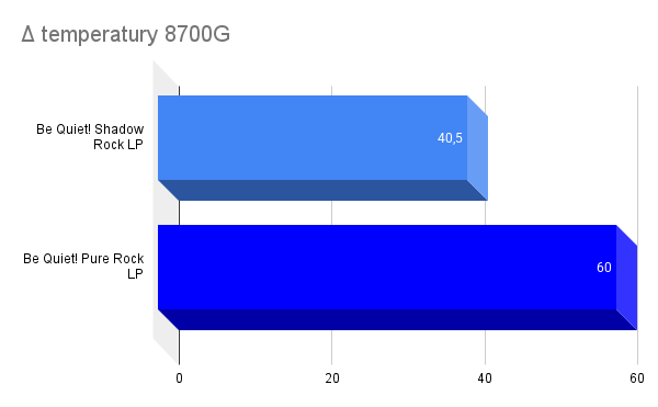 Δ temperatury 8700G Δ temperatury 8700G