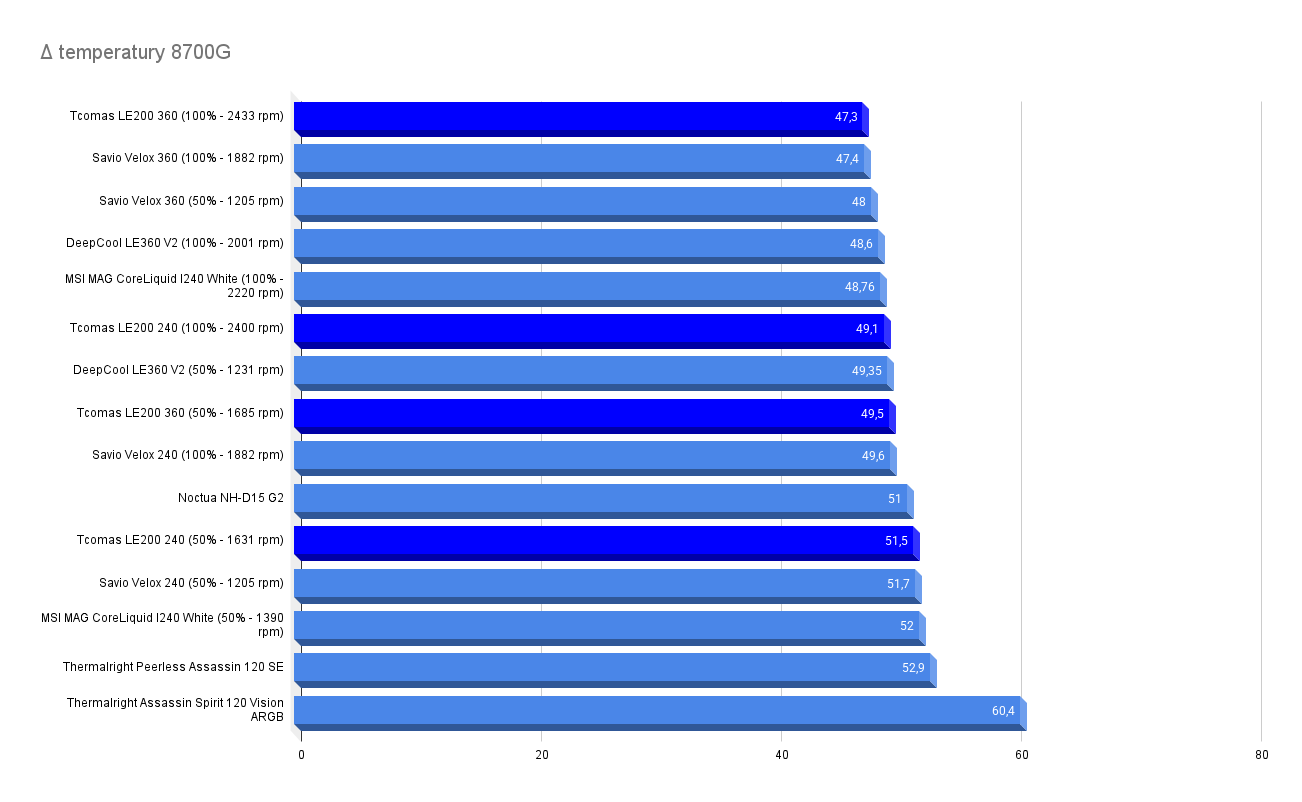 Δ temperatury 8700G Δ temperatury 8700G