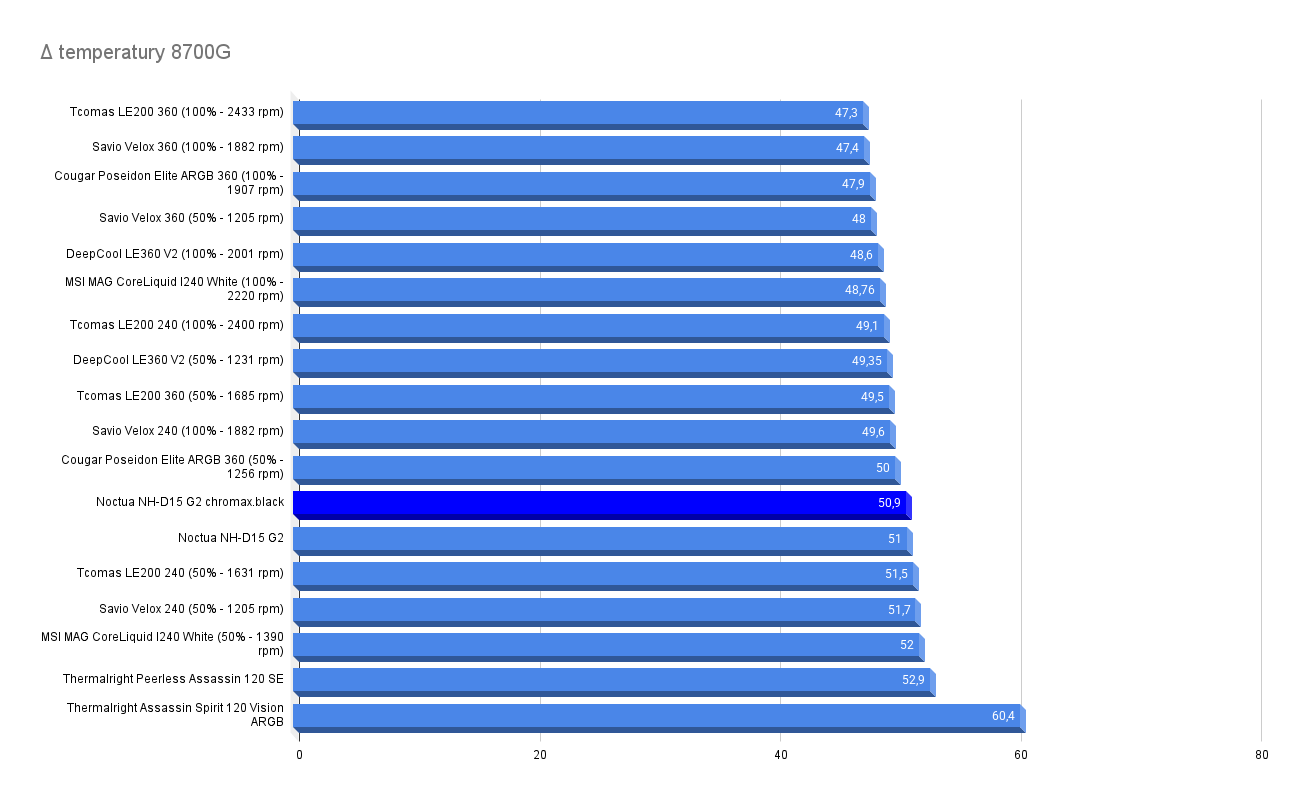 Δ temperatury 8700G Δ temperatury 8700G