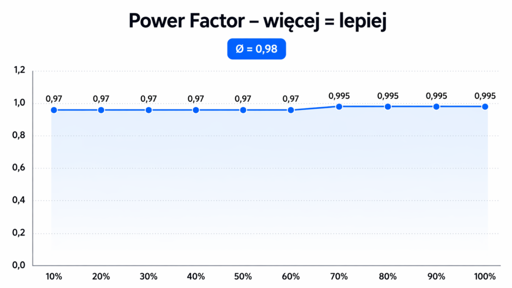 Power Factor Power Factor