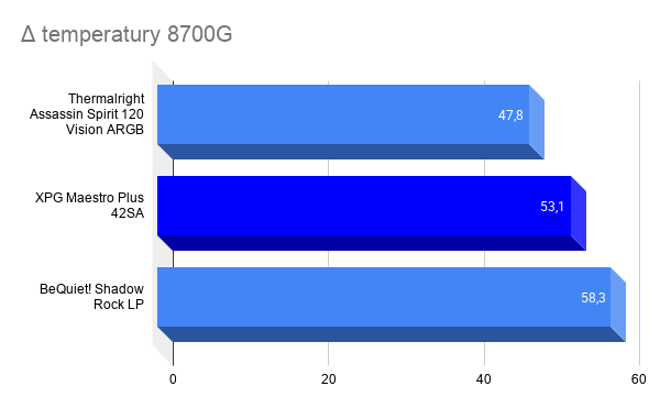 Δ temperatury 8700G 95W Δ temperatury 8700G 95W