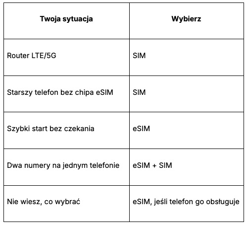 Kiedy warto wybrać kartę SIM, a kiedy kartę eSIM? Poradnik Mobile Vikings 1 tabela.jpg